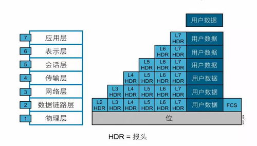 計算機(jī)網(wǎng)絡(luò)面試知識整理（九） OSI七層體系結(jié)構(gòu)詳解