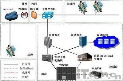 推進(jìn)中國信息化 曙光助力中科院打造高性能商用計算機(jī)網(wǎng)絡(luò)集群系統(tǒng)